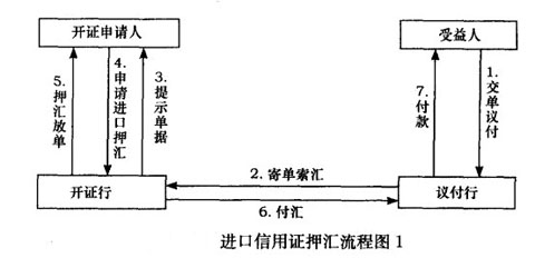 Image:进口信用证押汇流程图1.jpg