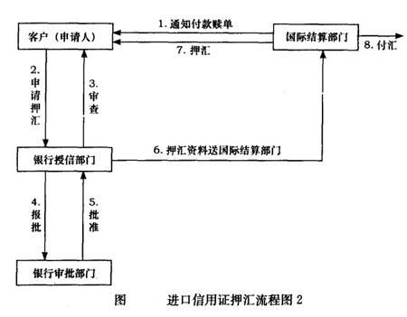 进口信用证押汇 – 金融百科 – 金融知识