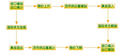 国际收支失衡（disequilibrium）