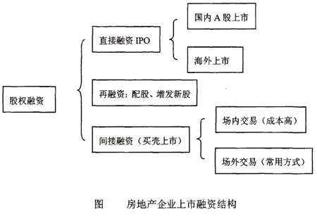 Image:房地产企业上市融资结构.jpg