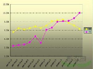 （图）近一年CPI、PPI走势