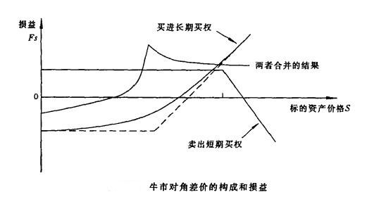 Image:牛市对角差价的构成和损益.jpg