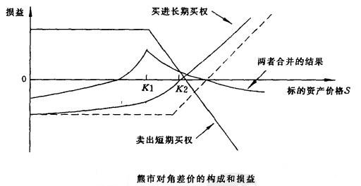 Image:熊市对角差价的构成和损益.jpg