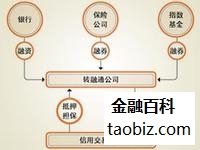 转融通 – 金融百科 – 金融知识