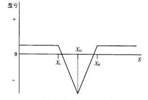图1 空头蝶状价差分析