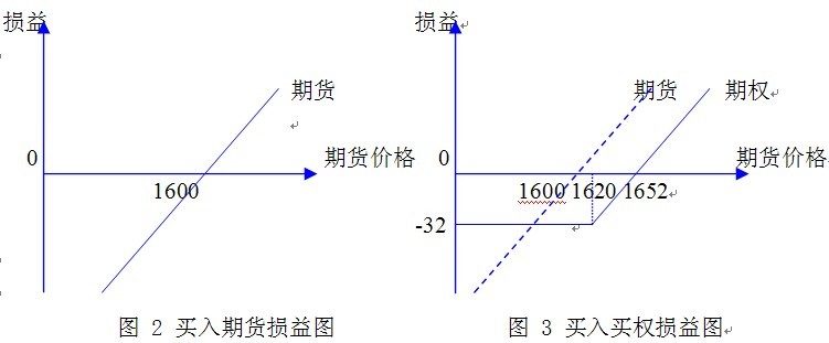 Image:例1 买入期权、期货损益图.jpg