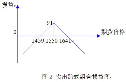 Image:图2 卖出跨式组合损益图.jpg