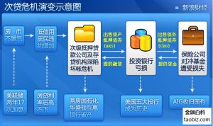 次贷危机演变示意图