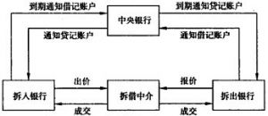 间接同城同业拆借