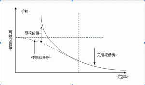 债券期权 – 金融百科 – 金融知识