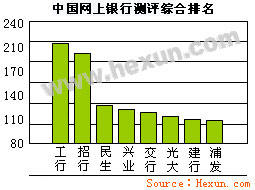 中国网上银行测评 – 金融百科 – 金融知识