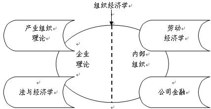 Image:组织经济学的研究范畴.jpg