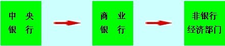 货币供给调控机制 – 金融百科 – 金融知识