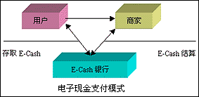 电子现金 – 金融百科 – 金融知识