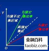 相互需求方程式